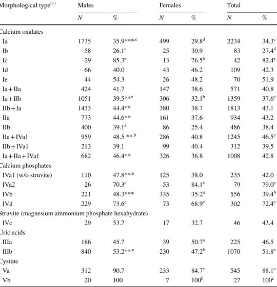 Table 4    Frequency of stone  recurrence according to the  morphological type of the stone