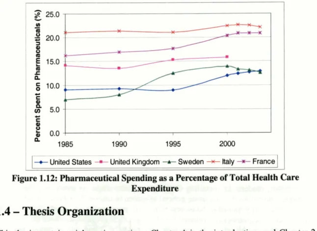 Figure  1.12:  Pharmaceutical Soending  as a Percentage of Total Health Care  Expenditure 