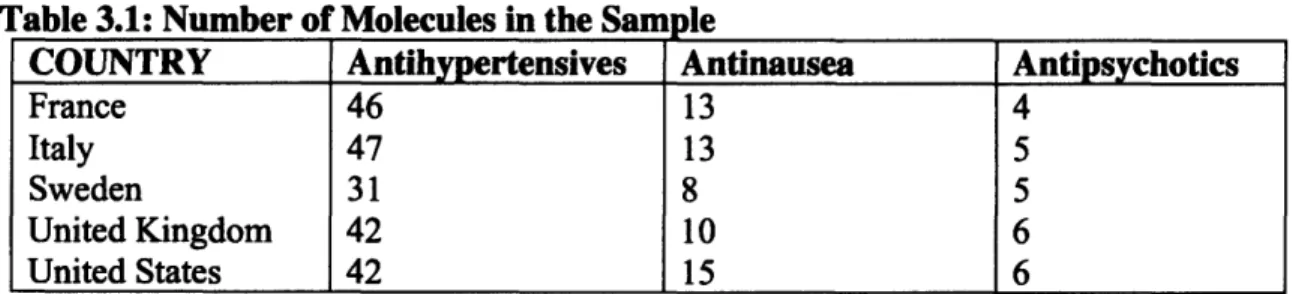 Table 3.1: Number of Molecules in the Sample  COUNTRY  France  Italy  Sweden  United Kingdom  United States  Antihypertensives 46 47 3 1 42 42  Antinausea 13 13 8 10  15  Antipsychotics 4 5 5 6 6 