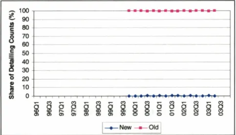 Figure 4.13:  Share  of  Detailing Counts  by Generation  for Antinausea  Medication in 
