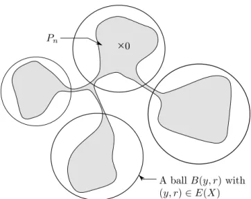 Figure 6 – Covering almost all the volume of P n by balls of constant radius