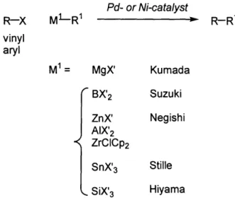 Figure 1.1. Overview of palladium- or nickel-catalyzed cross-coupling reactions.