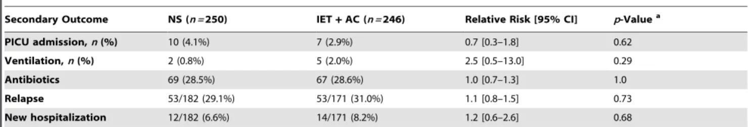 Table 5. Secondary outcomes.