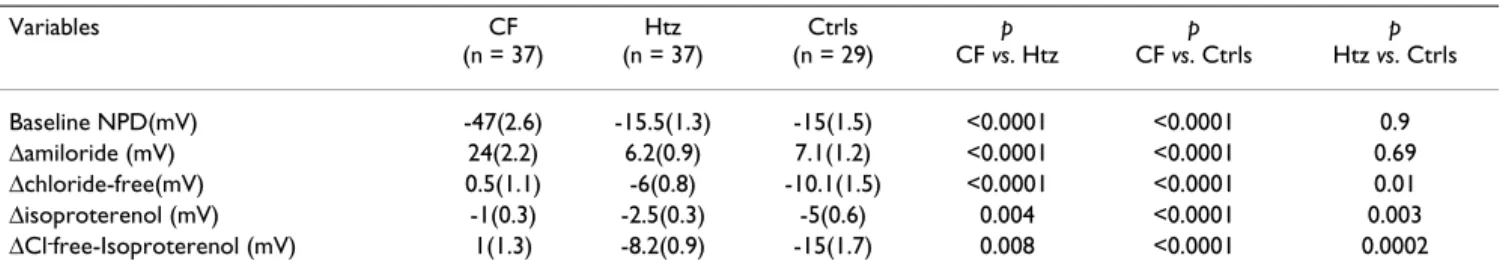Table 1 summarizes our reference data from patients aged 5–18 years. The indicator that best discriminates between patients with and without CF is ΔCl - free-isoproterenol (15)