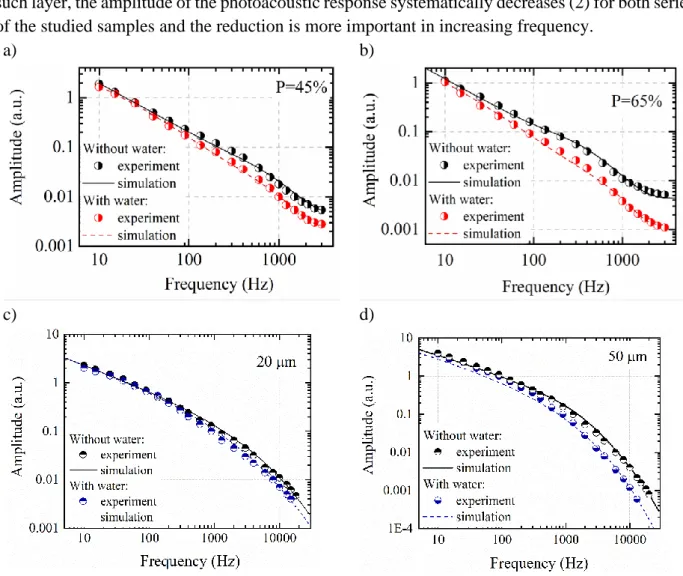Fig.  4  The  amplitude-frequency  characteristics  of  the  photoacoustic  response  of  the  studied  system with porous silicon layer (a, b) and silicon nanowires arrays (c, d) for the cases of absence  and presence covering liquid layer