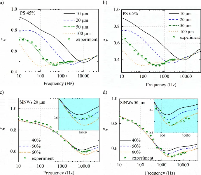 Fig. 5. Experimental (by dots) and simulated (by lines) frequency dependencies of the amplitude  ratio measured for the sampled covered by liquid and the initial one