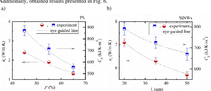 Fig. 6 Thermophysical parameters of the porous silicon samples with different porosity (a) and    the silicon nanowires arrays with different thickness (b)