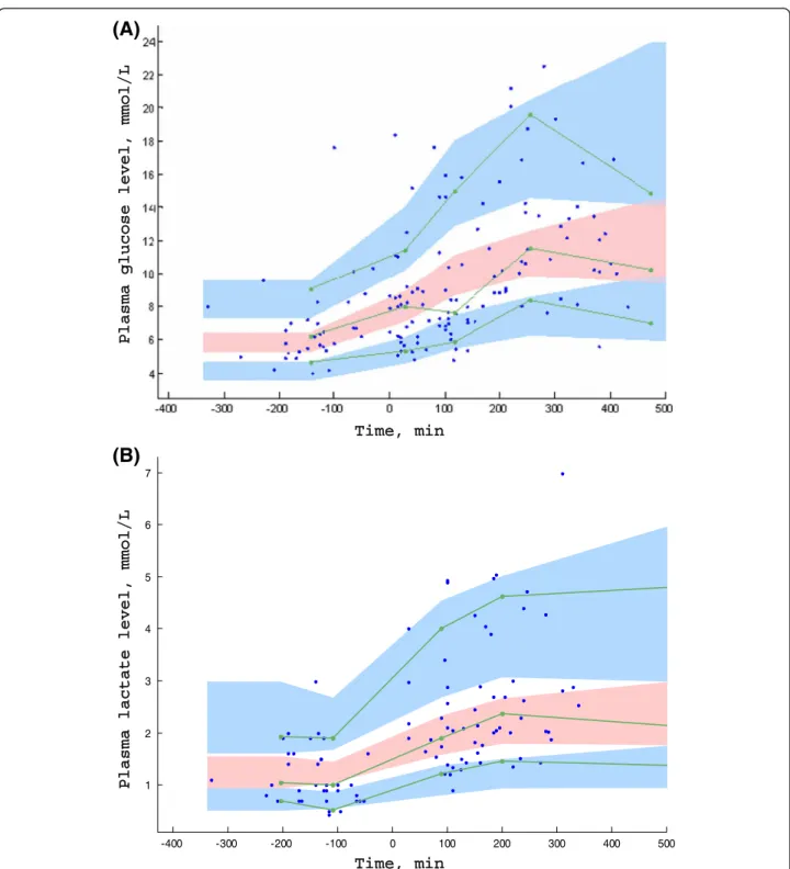 Figure 4 Prediction corrected-visual predictive check (PC-VPC) for plasma glucose level (A) and plasma lactate level (B) observations versus time in minutes