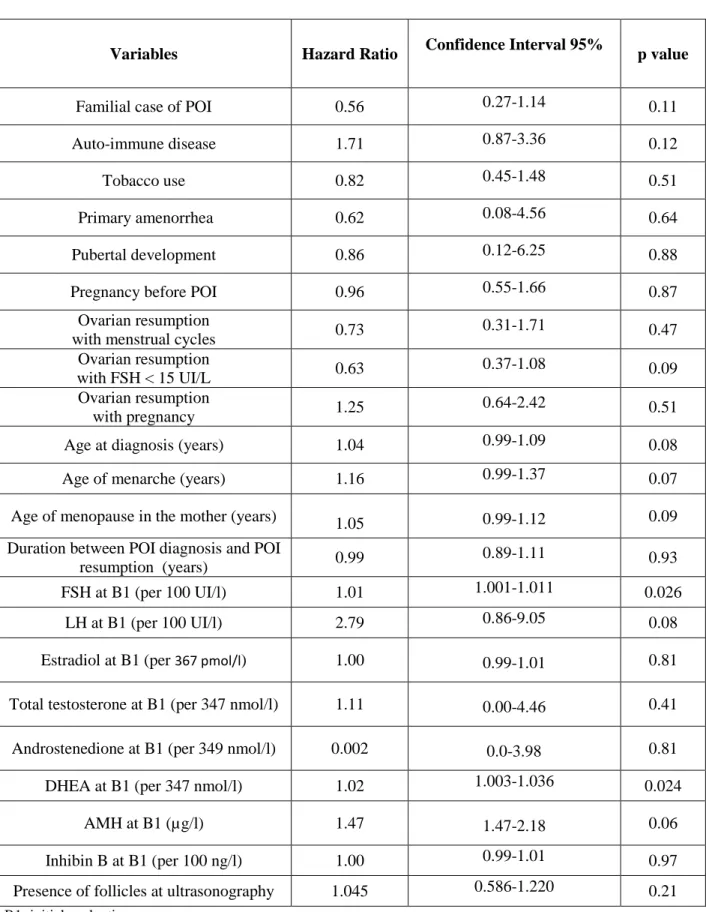 Table 2: Univariate analysis of the arrest of ovarian function resumption in POI patients 