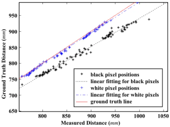 Figure 8. Distance Linear Fitting result. Since the data points are close to one other, this  fig-ure is a zoomed in view, and not all the fitting data is shown here