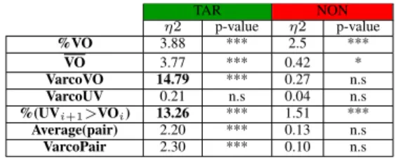 Table 2: file class effect size on the 7 rhythmic parameters explained in terms of η2