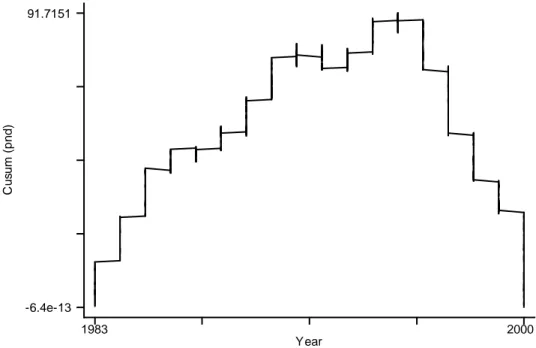 Figure 1 – Cusum plot for analysis of time trends in prenatal diagnosis of congenital heart disease*, Paris Registry of Congenital  Malformations, 1983 – 2000