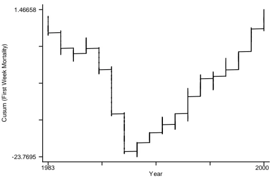 Figure 2 – Cusum plot for analysis of time trends in early (&lt; 1 week) neonatal mortality of congenital heart disease*, Paris Registry of  Congenital Malformations, 1983 – 2000