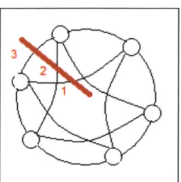 Figure 3.4  A cross-sectional  cut (in red)  on a 4-connect  circular  SOM.