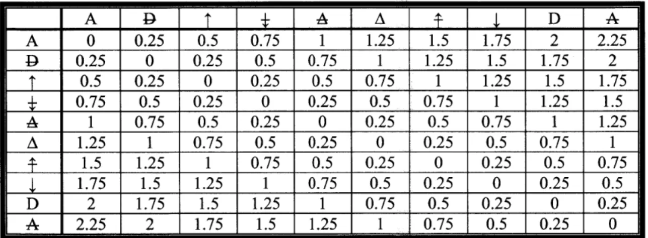 Table  3.2 Dissimilarity  measure weights  for pairs  of slots in  a transition  frame.