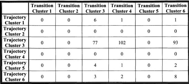 Table 3.4  Example number of links between  transition  clusters  and trajectory  clusters.