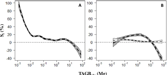 Fig.  2 :  Variation  du  biais  relatif  individuel  (S i ,  en  %)  en  fonction  de  la  biomasse  aérienne  individuelle de référence (TAGB, en Mg)