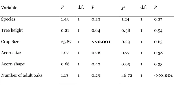 Table  2.  Effects  of  the  oak  species,  tree  height,  crop  size,  acorn  size  and  shape,  and  the  number of adult oaks in a radius of 10 meters around the target tree on the absolute number  (= absolute dispersal success) and the proportion (= re