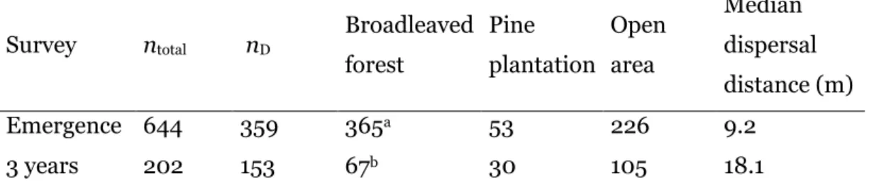 Table  1.  Sample  sizes  underlying  this  study.  Only  those  seedlings  for  which  we  could 5 