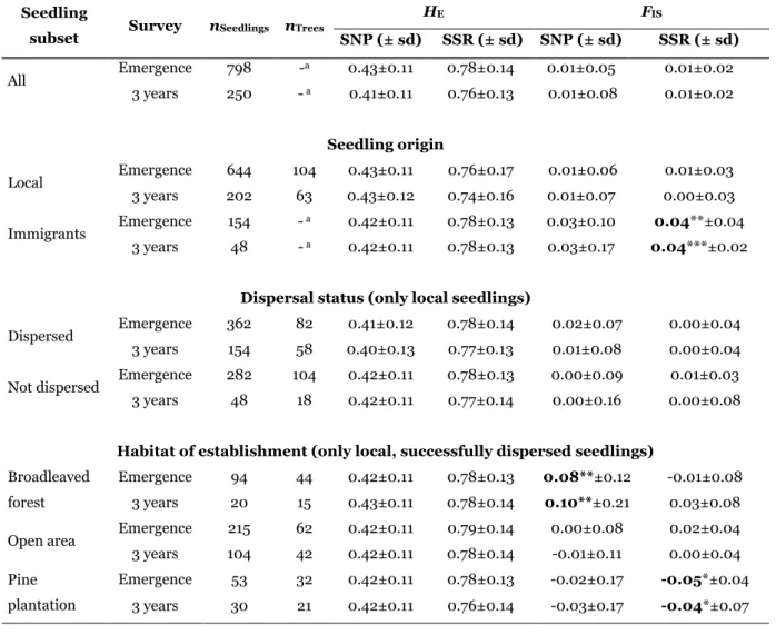Table  1.  Sample  sizes  and  genetic  diversity  of  different  subsets  of  a  genotyped  Quercus  robur seedling cohort, classified according to the origin, dispersal status and establishment 5 
