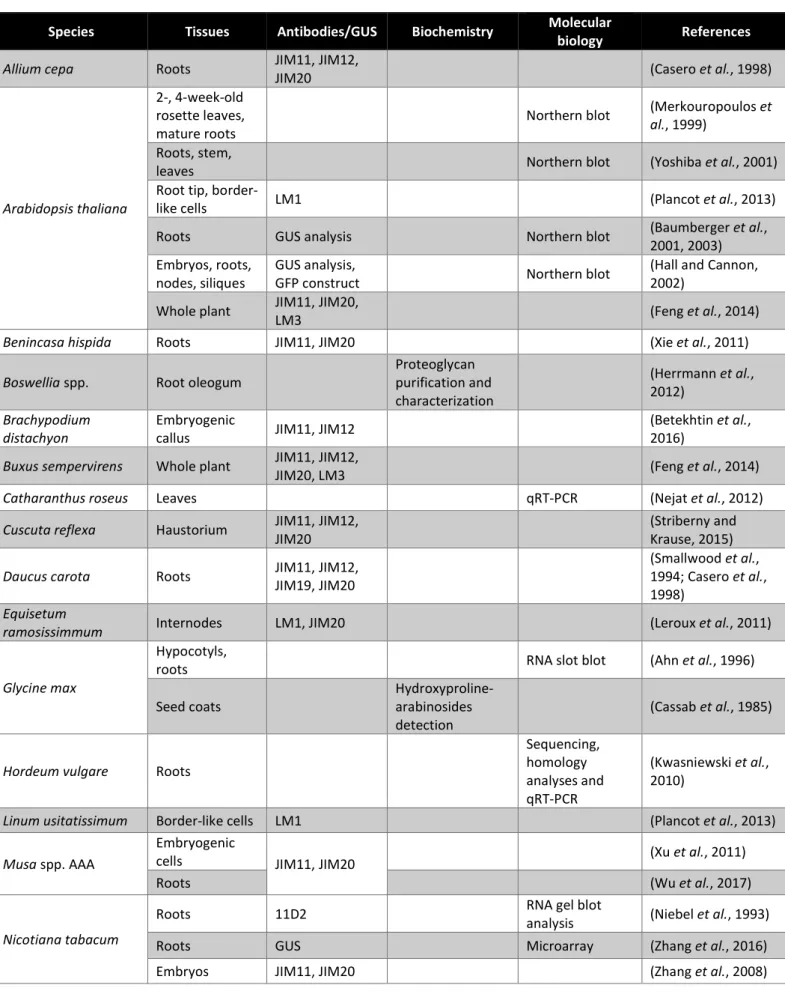 Table 1: Overview of the occurrence of extensins and/or extensin epitopes amongst  different plant species