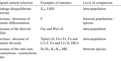 Table 1. Summary of the five primary classes of neutrality tests (modified from Eveno 2008)  Signals natural selection Examples of statistics Level of comparison