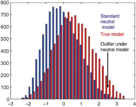 Figure 4. Distribution of the observed statistics (θ, π, Tajima's D, …) under the  neutral model (in blue) and the the true model (in red)