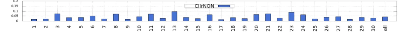 Fig. 1. bar-plot of C N ON llr per speaker and for “all” (all speakers pooled together)