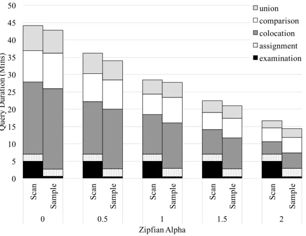 Figure 6-2: Join performance with varying skew and skew examination strategies, using Minimum Bandwidth Heuristic assignment
