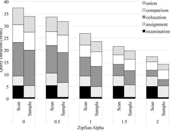 Figure 6-3: Join performance with varying skew and skew examination strategies, using Tabu Search assignment