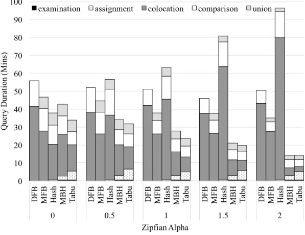 Figure 6-4: Join with varying skew and assignment strategies