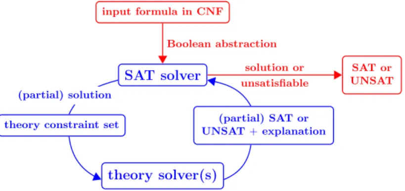 Fig. 2. The functioning of SMT solvers