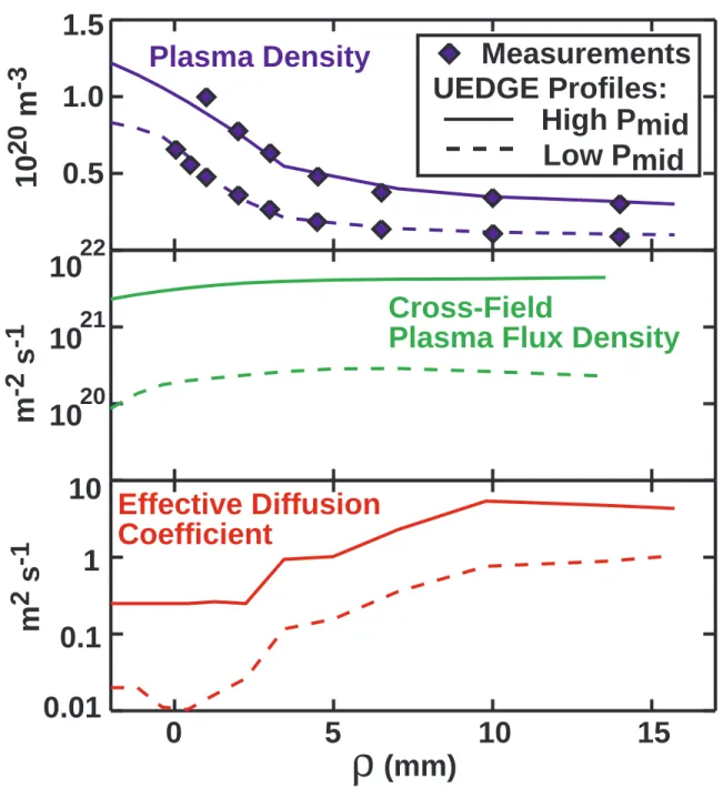 Fig. 5.  Results from UEDGE modeling of  two ohmic L-mode discharges with high (0.3 mtorr) and low (.025 mtorr) midplane pressure [12]
