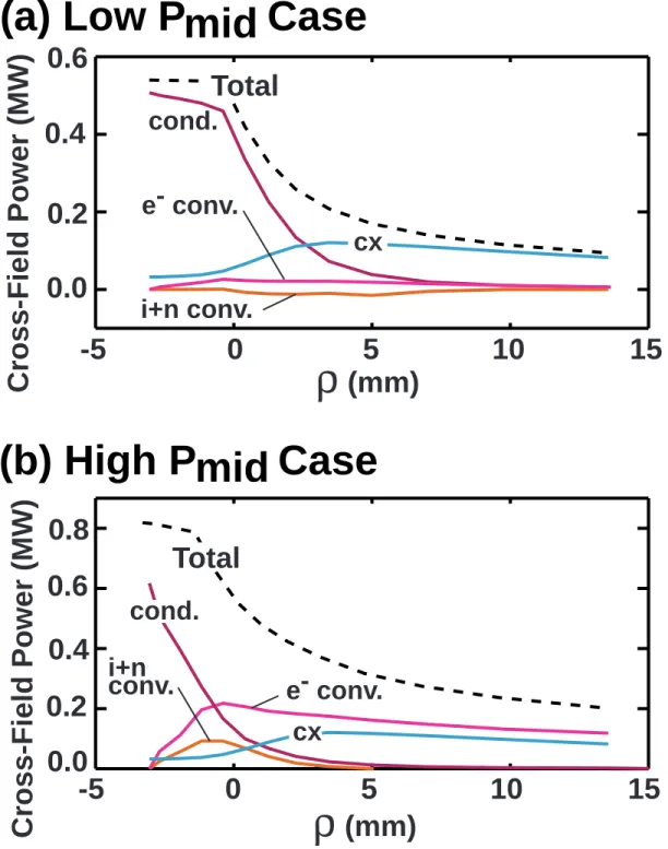 Fig. 8. Contributions to the cross field power flux profiles in (a) low Pmid and (b) high Pmid discharges simulated by UEDGE