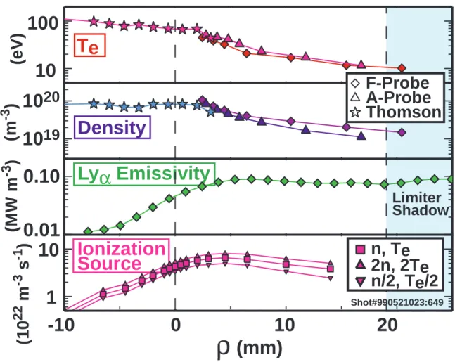 Fig. 9. Cross-field profiles electron temperature,  density,  and  Ly α  emissivity profiles from a representative discharge (top three panels)
