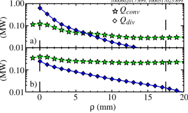 Fig. 7. Profiles of Q conv , Q div  for n e = (a) 1x10 20  m -3 and (b) 2.6x10 20  m -3 