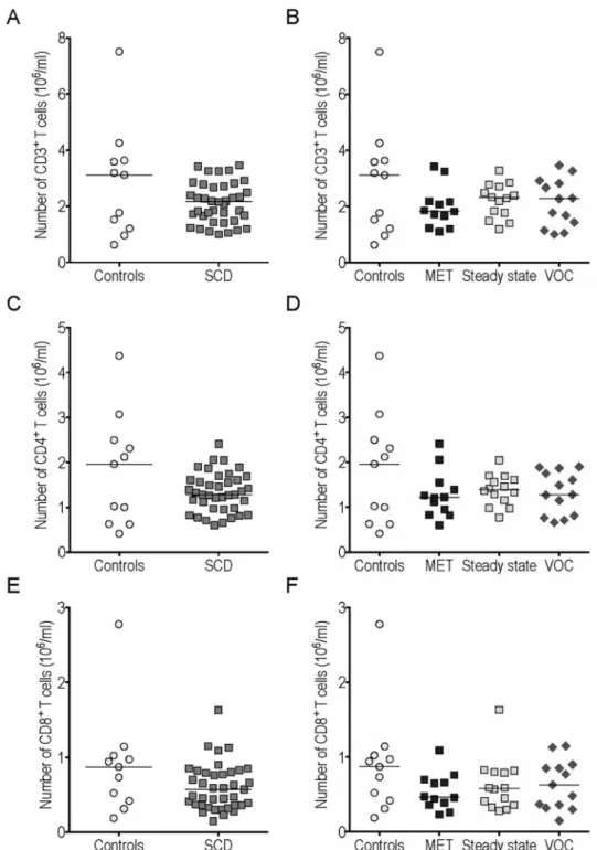Fig 1. Conventional T cell counts in peripheral blood were similar in sickle cell disease (SCD) patients and controls