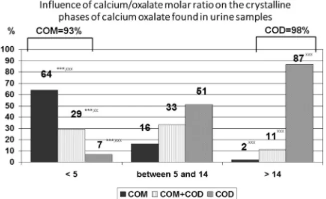 Fig. 3. Inﬂuence of oxalate concentration on the occurrence of CaOx crystalluria.