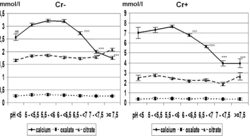 Fig. 7. Mean concentrations of calcium, oxalate, and citrate in urine samples with (Crþ, n ¼ 3109) and without (Cr, n ¼ 18,111) COD crystals in relation to urine pH