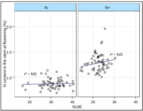 Figure I.A- 6. Correlation between NUtE and N content in the stems at flowering measured on 30 WOSR in N+ vs 