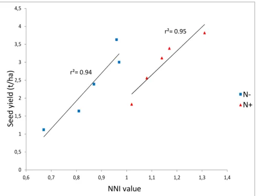 Figure I.A- 7. N dilution curve calculated for winter oilseed rape (Colnenne et al. 1998)