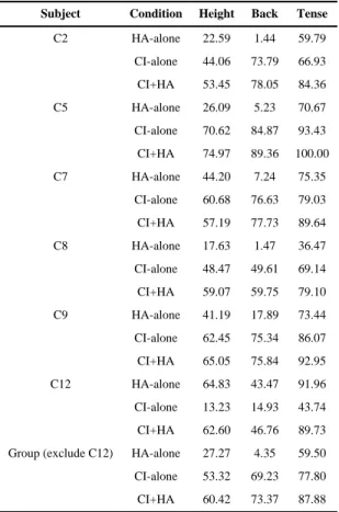 Table V Percent information transmission for vowel identification