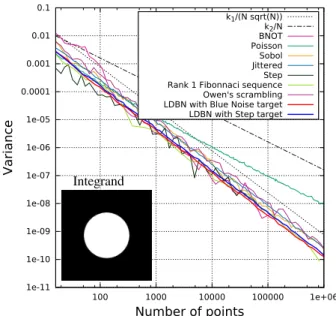 Figure 9: Measured integration variance over two HDR images from the sIBL archives. Samplers such as Step or BNOT require tens of hours to compute over 10 5 points, therefore we could not perform their analysis until 10 6 points.