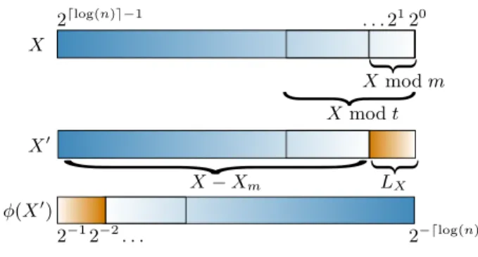 Figure 5: Bitwise representation of Eq. (7) with X 0 := X − X m + L X . Note that the permutation in orange depends on the X mod t range (bit reversal is illustrated with color gradient).