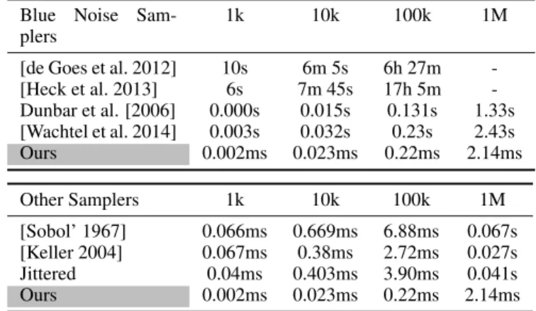 Table 1: Timings (on a bi-Intel Xeon E5-2650 2.60GHz) to gener- gener-ate different number of points with various method