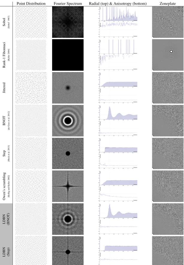 Figure 7: The Fourier spectra of a single realization of 4096 points for deterministic samplers, and an average of 10 realizations for stochastic samplers