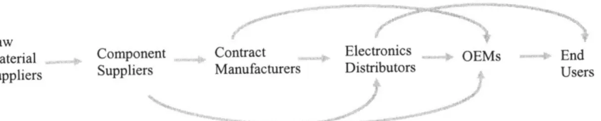 Figure 1:  Electronics  Industry Value  Chain 4