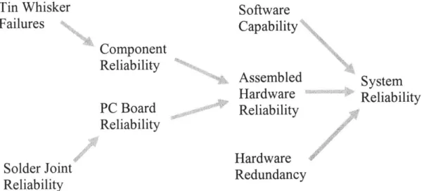 Figure 2:  System  Reliability Factors