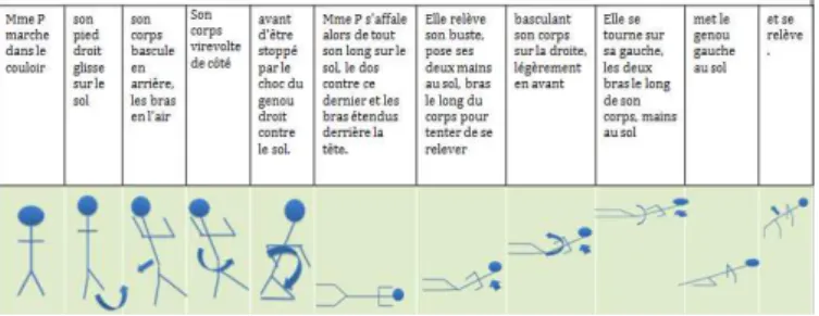 Figure 2: Different phases of a fall