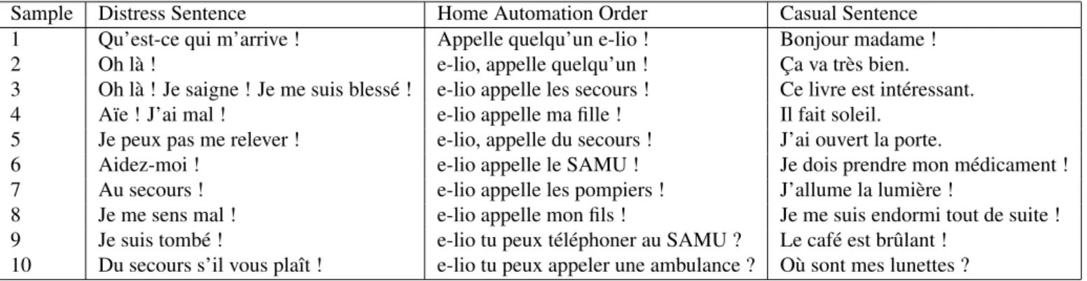 Table 1: Examples of sentences of the AD80 corpus